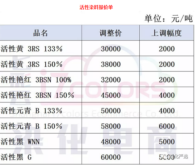 活性染料最新价格,活性染料最新价格动态及分析