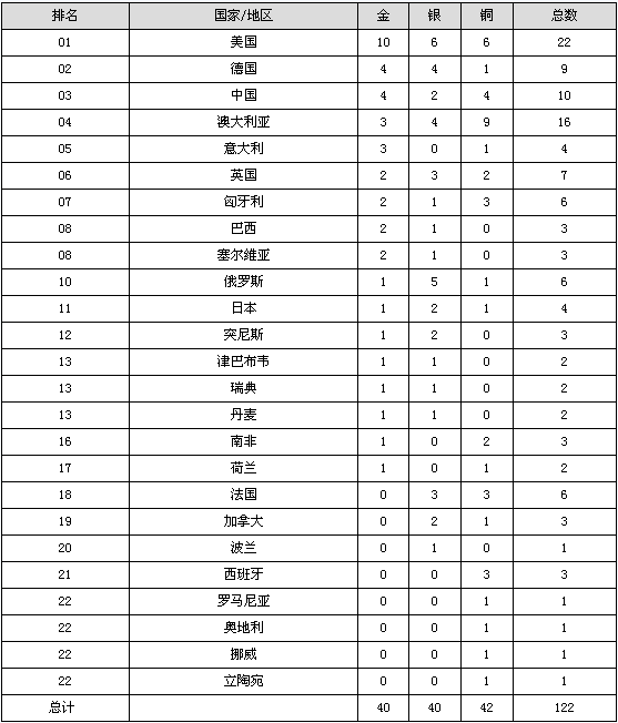 游泳世锦赛奖牌榜最新更新