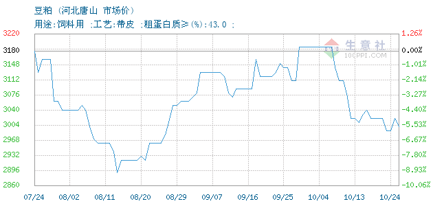 山东地区豆粕最新价格与市场概览（25日更新）