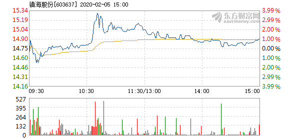 镇海股份最新消息概览，26日发布的重要动态