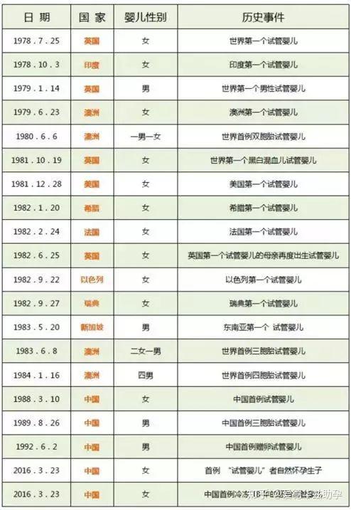 中国首例试管婴儿诞生30余年，试管婴儿技术在中国的发展历程回顾