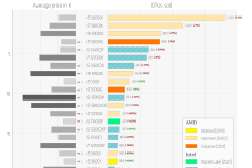 最新CPU处理器排名指南，11月6日硬件性能一览表