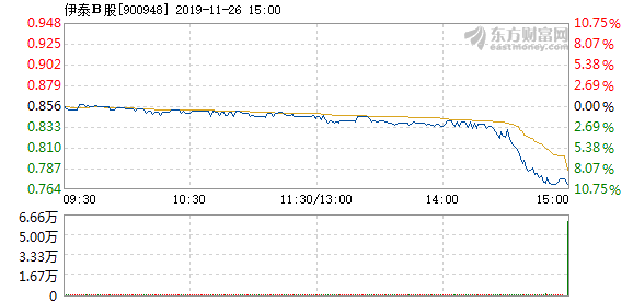 重磅揭秘，伊泰B股股票最新动态（11月6日更新消息）