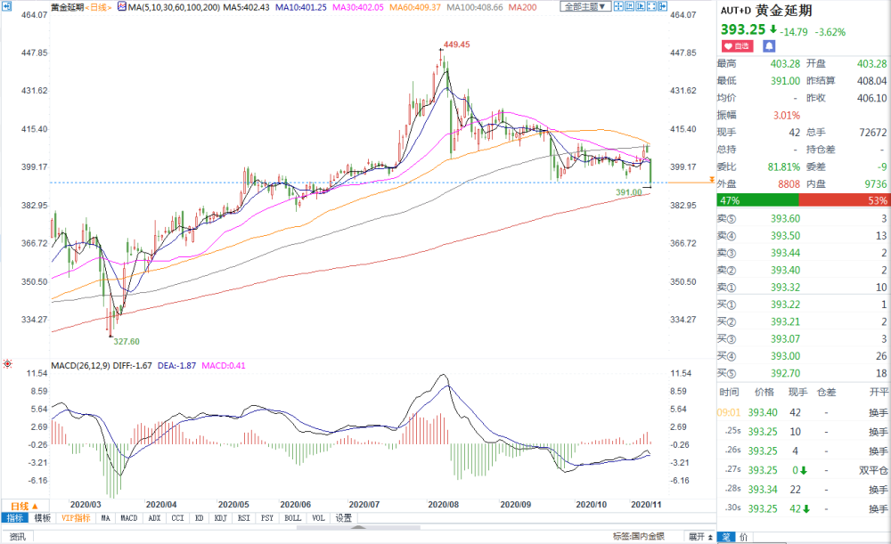 历史上的白银重塑金投梦想，白银时刻与自信同行，11月10日最新金投回顾
