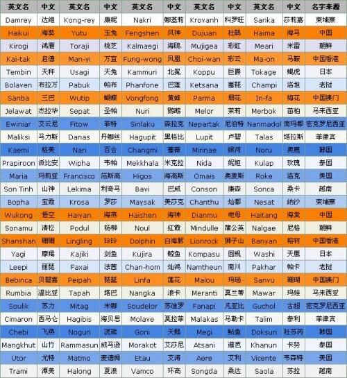 2017年台风最新动态，热带风暴本周影响及进展