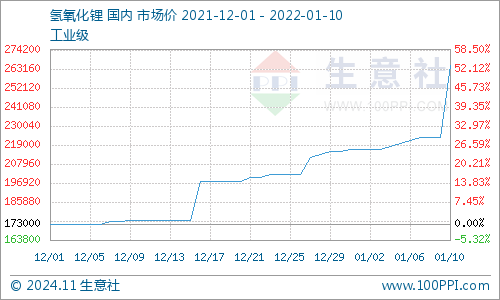 心灵启程之际，历史上的11月10日氢氧化锂价格回顾