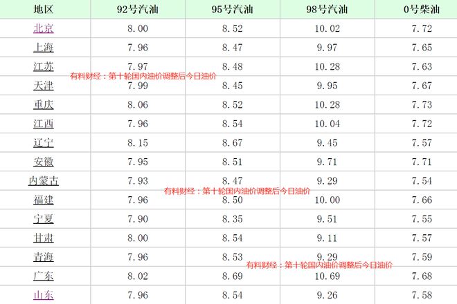 重磅更新，11月14日汽油调价信息公布，出行成本受影响！