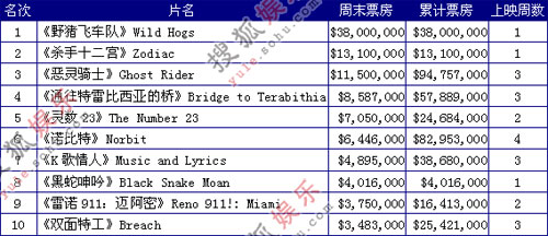 本周北美票房速递，热门电影市场走势实时数据揭示