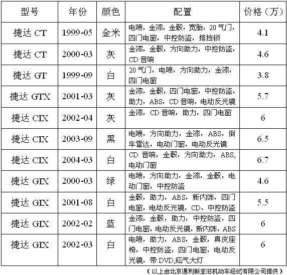 北京二手捷达最新市场动态概览，车况、价格及交易趋势深度解析