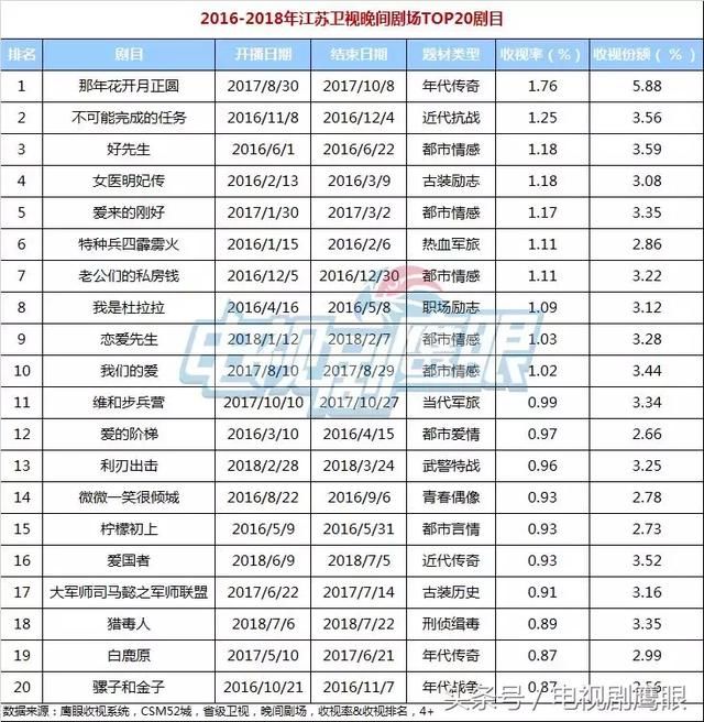 江苏卫视实时收视率解析,探究高收视背后的因素