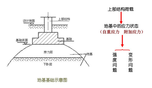 软土地基设计规范：软土地基处理方法6个 