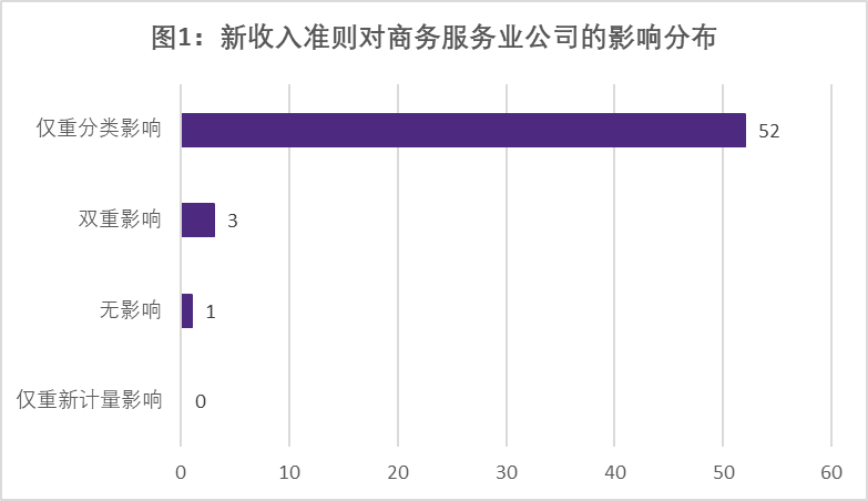 落实收入标准：新收入标准 