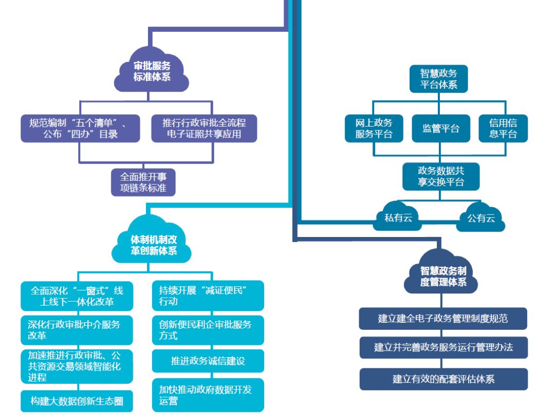 落实行政服务：行政服务体系 