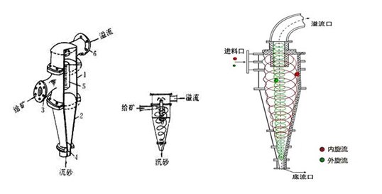 350高效旋流器：旋流器选型 