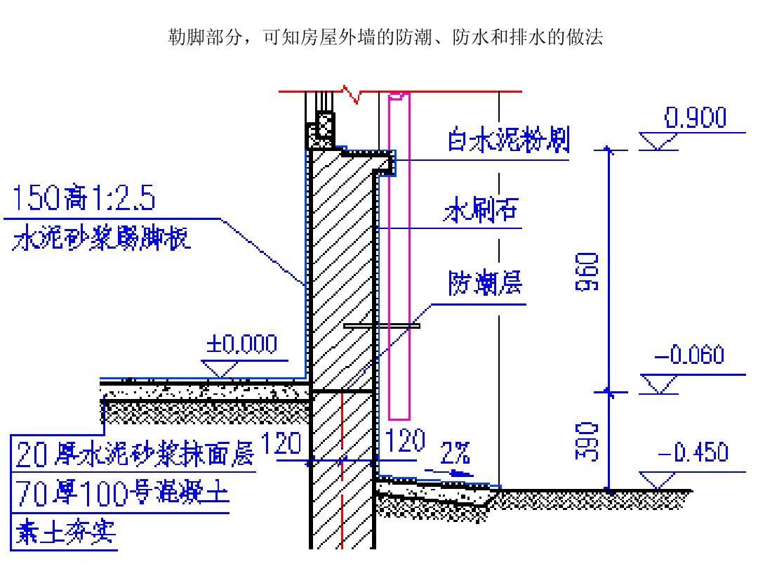 建邺区建筑防潮设计规范：建筑构造防潮层 