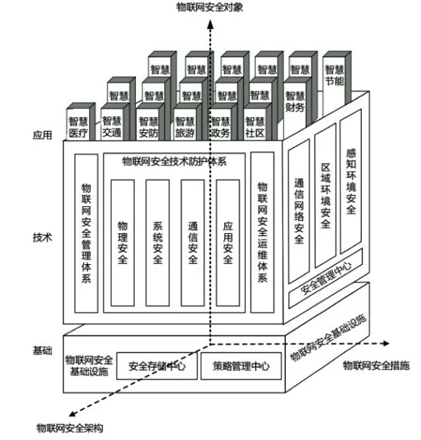 物联网安全有哪些规范：物联网安全定义 