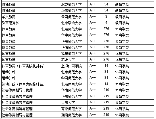 高效专业学校：高校专业最新排行榜 