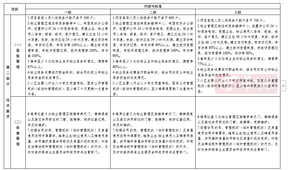 服务规范包括哪些:服务规范的基本要求