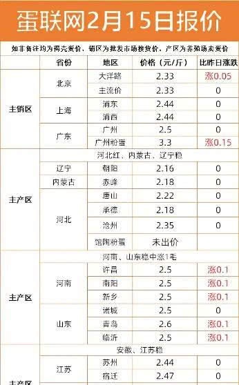 海口鸡蛋今日行情更新，最新价格一览
