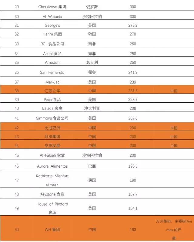 全球最大肉鸡厂排名榜单揭晓！