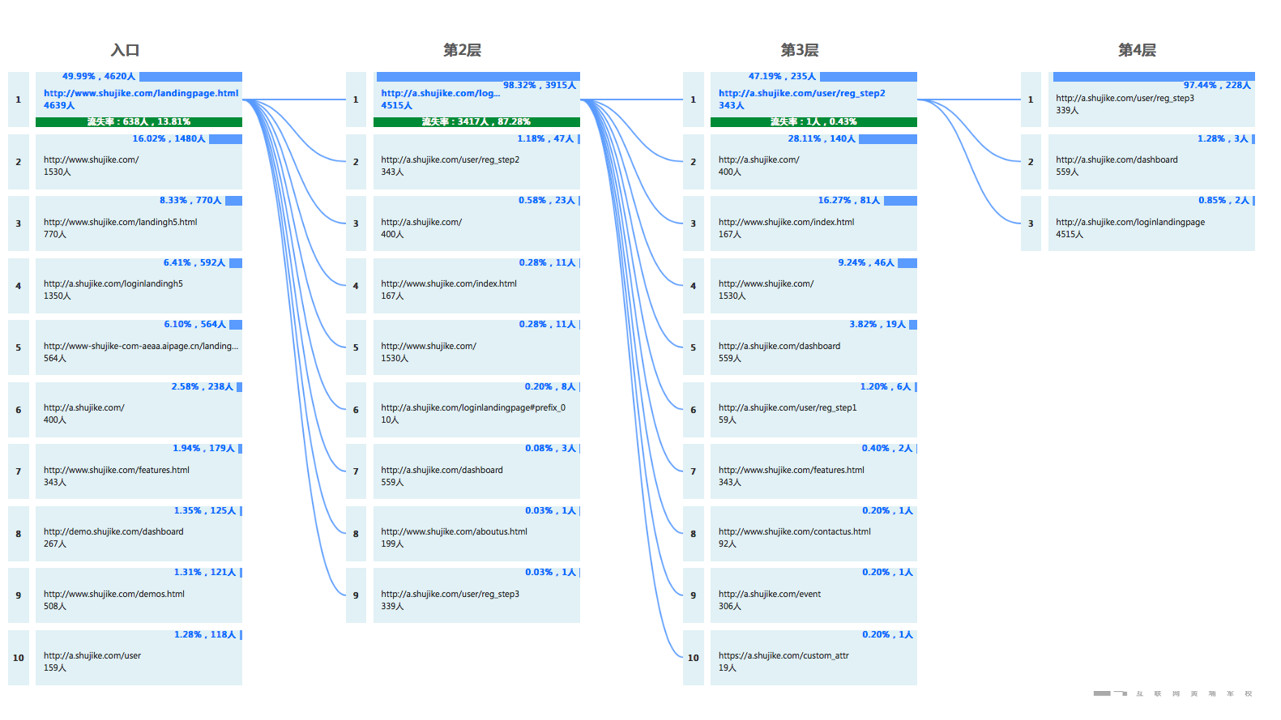 用户提高效率的问题是：举例分析,提高用户体验的办法? 