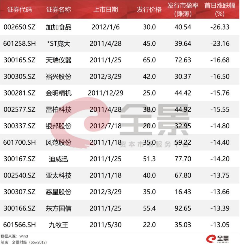 新股不断破发：新股大量破发 