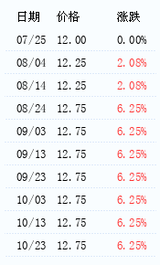 北芪最新价格行情今日更新