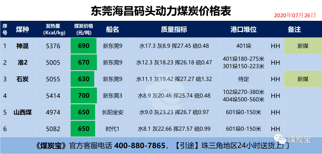 今日煤价更新情报，表格图全面解析