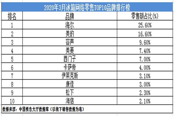冰箱厂家销售排行榜TOP10，热门品牌大比拼！