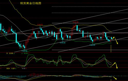 今日黄金价格走势分析，抄底时机还是等待观望？
