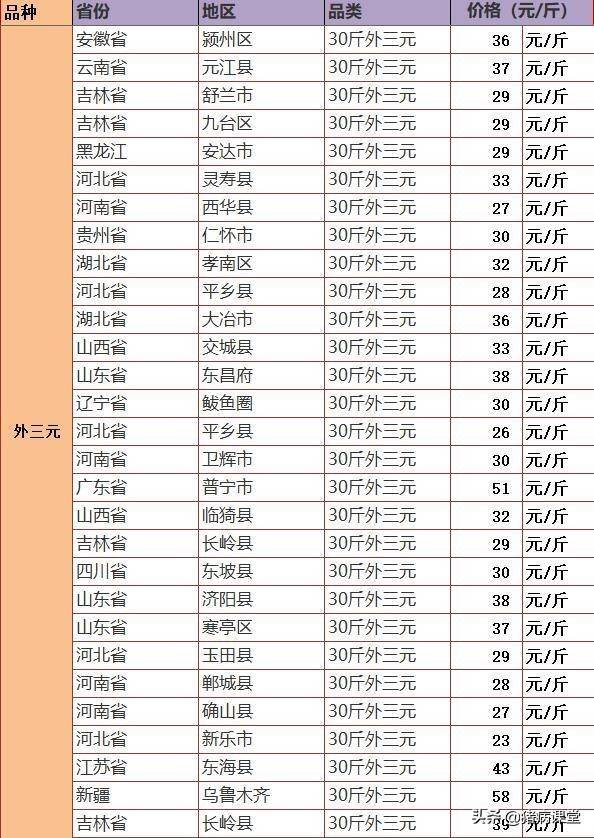 最新今日小猪价格行情一览表