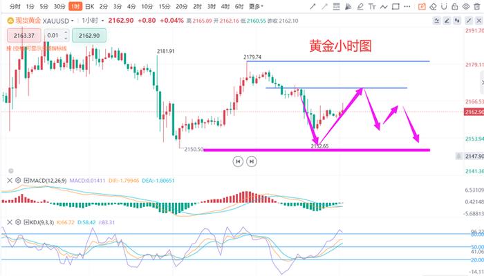 今日黄金市场走势分析，金条行情最新解读