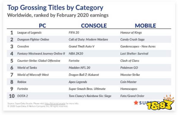 全球游戏公司营收排行榜，揭秘顶级游戏公司的吸金能力！