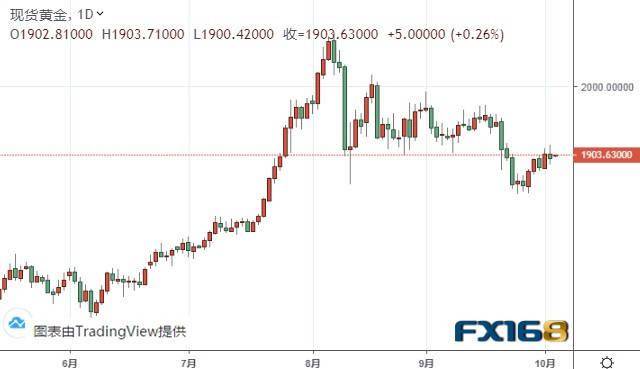 今日黄金金价走势最新分析报道