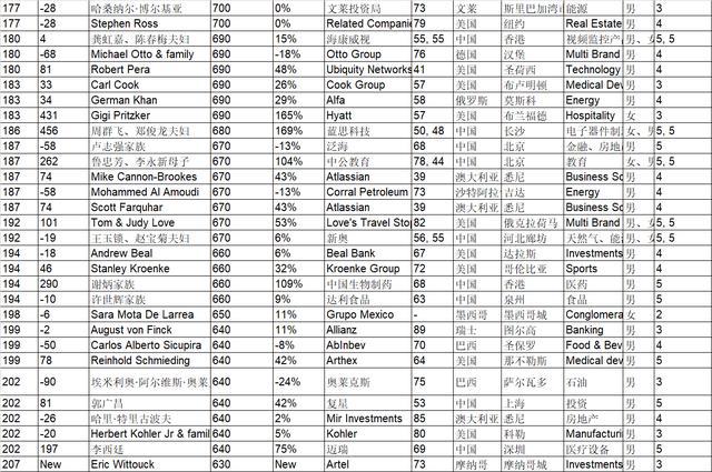 揭秘，2017全球富豪排名榜单解析